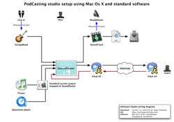 PodCast Studio System diagram